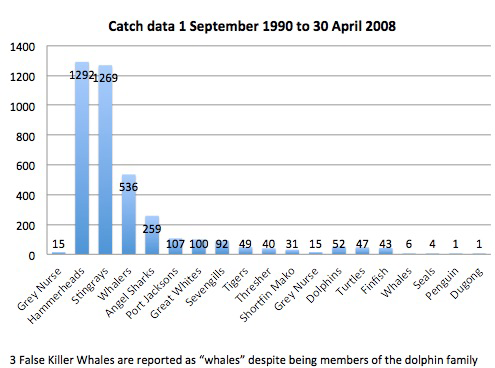 Catch data from NSW shark nets 1990-2008