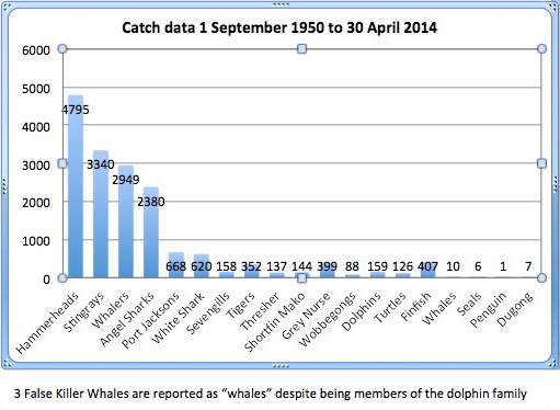 Catch data from NSW shark nets 1950-2014 